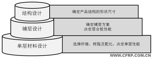 細(xì)數(shù)碳纖維復(fù)合材料結(jié)構(gòu)部件的設(shè)計(jì)要點(diǎn)