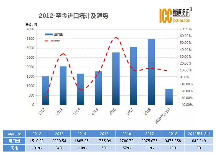 2019年我國碳纖維進口量再創(chuàng)新高