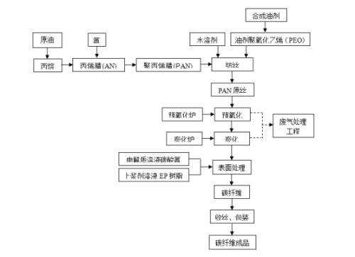 聚丙烯腈碳纖維的工藝流程